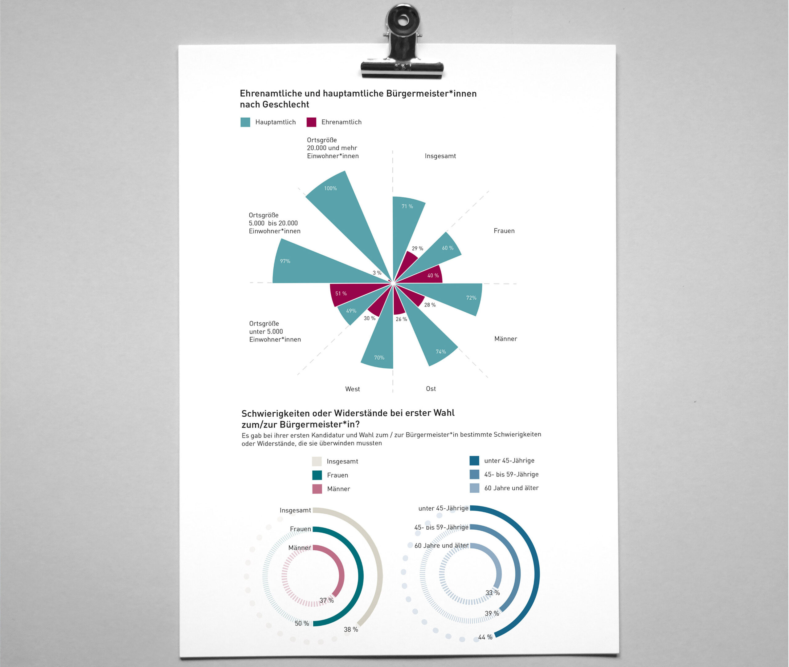 2 Infografiken zu den Themen von Frauen als Bürgermeisterinnen in der Kommunalpolitik. Die Inhalte werden in einem Explosionsdiagramm und zwei Tortendiagram dargestellt.